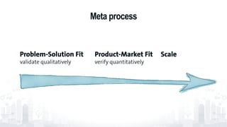 Meta process
74
Problem-Solution Fit
validate qualitatively
Product-Market Fit
verify quantitatively
Scale
 