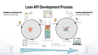 LeanAPI Development Process
75
Problem-Solution Fit
validate qualitatively
Product-Market Fit
verify quantitatively
 
