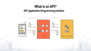 What is anAPI?
20
API:Application Programming Interface
 