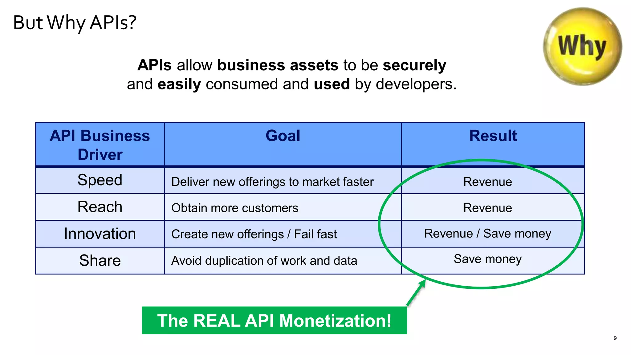 ButWhy APIs?
9
APIs allow business assets to be securely
and easily consumed and used by developers.
API Business
Driver
Goal Result
Speed
Reach
Innovation
Share
Deliver new offerings to market faster
Obtain more customers
Create new offerings / Fail fast
Avoid duplication of work and data
Revenue
Revenue
Revenue / Save money
Save money
The REAL API Monetization!
 