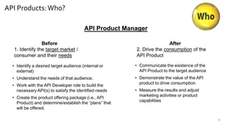 API Products:Who?
5
API Product Manager
Before
1. Identify the target market /
consumer and their needs
After
2. Drive the...