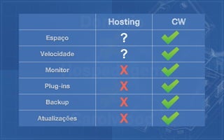 Domínio
             Hosting   CW
 Espaço         ?
 Velocidade     ?
                X
        Hospedagem
  Monitor

  Plug-ins      X
  Backup        X
                X
          Carolwood
Atualizações
 