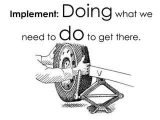 Implement: Doingwhat we 
need to doto get there. 
 