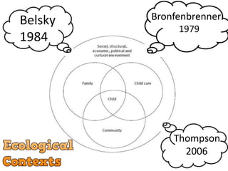 Bronfenbrenner 
1979 
Belsky 
1984 
Thompson 
2006 
 