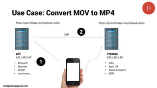 Use Case: Convert MOV to MP4
API
192.168.5.67
Process
195.168.5.56
• Request
• Queries
• CRUD
• and more…
• Jobs
• Sync DB
• Video Convert
• CDN
https://proc.lifetap.com/upload-videohttps://api.lifetap.com/upload-video
SSH
1
2
minayaleon@gmail.com
 