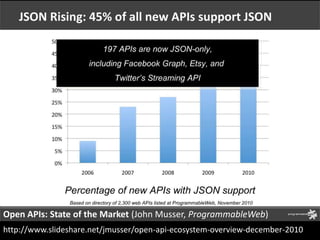 Open APIs: State of the Market (John Musser, ProgrammableWeb)<br />http://www.slideshare.net/jmusser/open-api-ecosystem-ov...