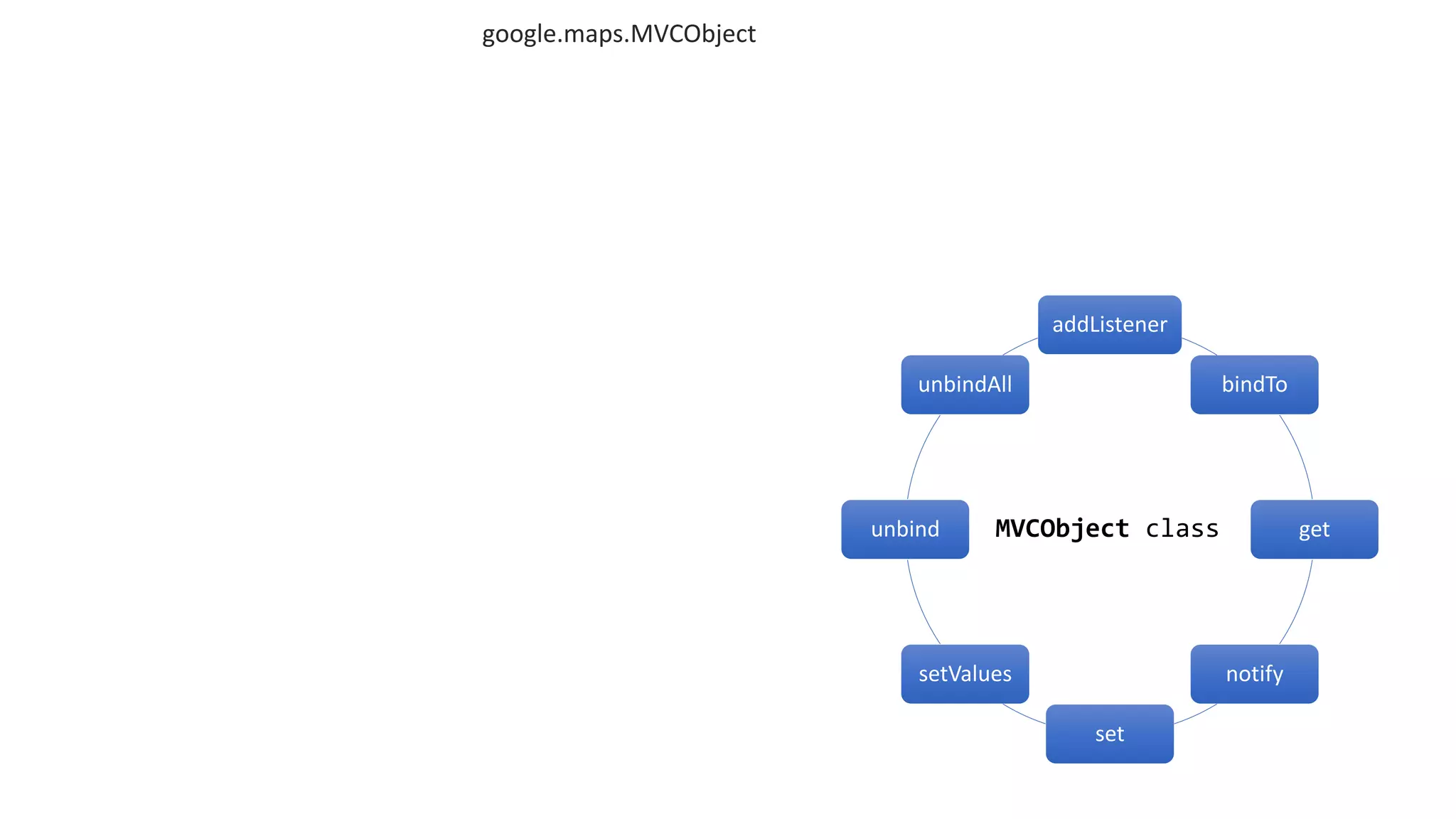 addListener
bindTo
get
notify
set
setValues
unbind
unbindAll
MVCObject class
google.maps.MVCObject
 
