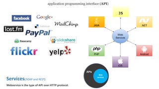 Services( SOAP and REST)
Webservice is the type of API over HTTP protocol.
application programming interface (API)
Web
services
APIs
 