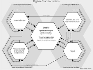 Pioneering the FuturePioneering the Future
Digitale Transformation
04.04.2019 3Bild: [Kofler 2016])
 
