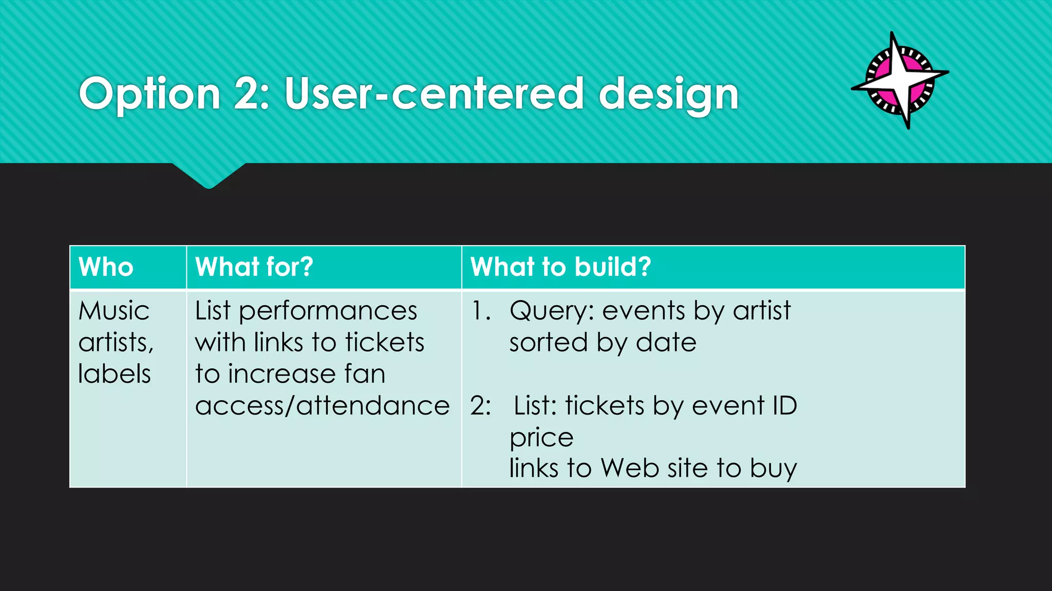Option 2: User-centered design
Who What for? What to build?
Music
artists,
labels
List performances
with links to tickets
to increase fan
access/attendance
1. Query: events by artist
sorted by date
2: List: tickets by event ID
price
links to Web site to buy
 