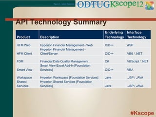 #Kscope
API Technology Summary
Figure 1 - Select Hyperion Product API Technology Overview
Product Description
Underlying
Technology
Interface
Technology
HFM Web Hyperion Financial Management - Web C/C++ ASP
HFM Client
Hyperion Financial Management -
Client/Server C/C++ VB6 / .NET
FDM Financial Data Quality Management C# VBScript / .NET
Smart View
Smart View Excel Add-In [Foundation
Services] C/C++ VBA
Workspace Hyperion Workspace [Foundation Services] Java .JSP / JAVA
Shared
Services
Hyperion Shared Services [Foundation
Services] Java .JSP / JAVA
 