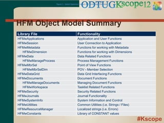 #Kscope
HFM Object Model Summary
Figure 1 - Select Hyperion Product API Technology Overview
Library File Functionality
HFMwApplications Application and User Functions
HFMwSession User Connection to Application
HFMwMetadata Functions for working with Metadata
HFMwDimension Functions for working with Dimensions
HFMwData Data Related Functions
HFMwManageProcess Process Management Functions
HFMwMbrSel Point of View Functions
HFMwMbrSelDim POV - Member Selection
HFMwDataGrid Data Grid Interfacing Functions
HFMwDocuments Document Functions
HFMwManageDocuments Managing Document Functions
HFMwWorkspace Tasklist Related Functions
HFMwSecurity Security Related Functions
HFMwJournals Journal Functionality
HFMwSystemInfo System Information and Control
HFMwUtilities Common Utilities (i.e. Strings / Files)
HFMwResourceManager Localized strings (i.e. Errors)
HFMwConstants Library of CONSTANT values
 