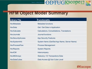 #Kscope
HFM Object Model Summary
Figure 1 - Select Hyperion Product API Technology Overview
Library File Functionality
HsvMetadata Metadata functions
HsvData Get / Set Data in Application
HsvCalculate Calculations, Consolidations, Translations
HsvJournals Journal functions
HsvSecurityAccess App Security Features
HsvSystemInfo System Items (Get/Set App Name, Server Name)
HsvProcessFlow Process Management
HsvReports System Reports
HsvICM Intercompany
HsvMDArrays Statutory / IC Transactions Data
HsvDataCubes Data Access @ Sub Cube Level
 