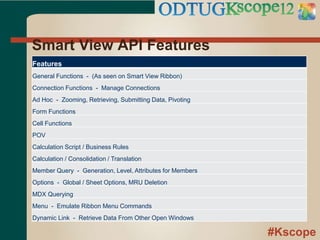 #Kscope
Smart View API Features
Features
General Functions - (As seen on Smart View Ribbon)
Connection Functions - Manage Connections
Ad Hoc - Zooming, Retrieving, Submitting Data, Pivoting
Form Functions
Cell Functions
POV
Calculation Script / Business Rules
Calculation / Consolidation / Translation
Member Query - Generation, Level, Attributes for Members
Options - Global / Sheet Options, MRU Deletion
MDX Querying
Menu - Emulate Ribbon Menu Commands
Dynamic Link - Retrieve Data From Other Open Windows
 