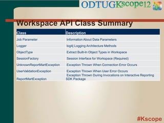 #Kscope
Workspace API Class Summary
Class Description
Job Parameter Information About Data Parameters
Logger log4j Logging Architecture Methods
ObjectType Extract Built-In Object Types in Workspace
SessionFactory Session Interface for Workspace (Required)
UnknownReportMartException Exception Thrown When Connection Error Occurs
UserValidationException Exception Thrown When User Error Occurs
ReportMartException
Exception Thrown During Invocations on Interactive Reporting
SDK Package
 