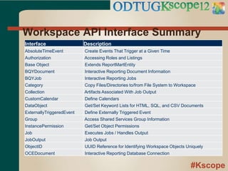 #Kscope
Workspace API Interface Summary
Interface Description
AbsoluteTimeEvent Create Events That Trigger at a Given Time
Authorization Accessing Roles and Listings
Base Object Extends ReportMartEntity
BQYDocument Interactive Reporting Document Information
BQYJob Interactive Reporting Jobs
Category Copy Files/Directories to/from File System to Workspace
Collection Artifacts Associated With Job Output
CustomCalendar Define Calendars
DataObject Get/Set Keyword Lists for HTML, SQL, and CSV Documents
ExternallyTriggeredEvent Define Externally Triggered Event
Group Access Shared Services Group Information
InstancePermission Get/Set Object Permissions
Job Executes Jobs / Handles Output
JobOutput Job Output
ObjectID UUID Reference for Identifying Workspace Objects Uniquely
OCEDocument Interactive Reporting Database Connection
 