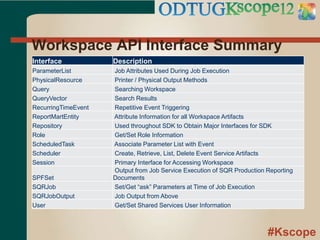 #Kscope
Workspace API Interface Summary
Interface Description
ParameterList Job Attributes Used During Job Execution
PhysicalResource Printer / Physical Output Methods
Query Searching Workspace
QueryVector Search Results
RecurringTimeEvent Repetitive Event Triggering
ReportMartEntity Attribute Information for all Workspace Artifacts
Repository Used throughout SDK to Obtain Major Interfaces for SDK
Role Get/Set Role Information
ScheduledTask Associate Parameter List with Event
Scheduler Create, Retrieve, List, Delete Event Service Artifacts
Session Primary Interface for Accessing Workspace
SPFSet
Output from Job Service Execution of SQR Production Reporting
Documents
SQRJob Set/Get “ask” Parameters at Time of Job Execution
SQRJobOutput Job Output from Above
User Get/Set Shared Services User Information
 