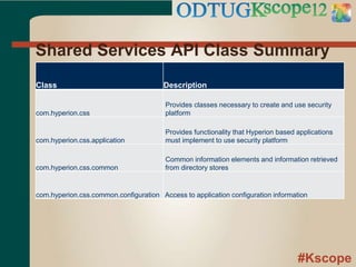 #Kscope
Shared Services API Class Summary
Class Description
com.hyperion.css
Provides classes necessary to create and use security
platform
com.hyperion.css.application
Provides functionality that Hyperion based applications
must implement to use security platform
com.hyperion.css.common
Common information elements and information retrieved
from directory stores
com.hyperion.css.common.configuration Access to application configuration information
 