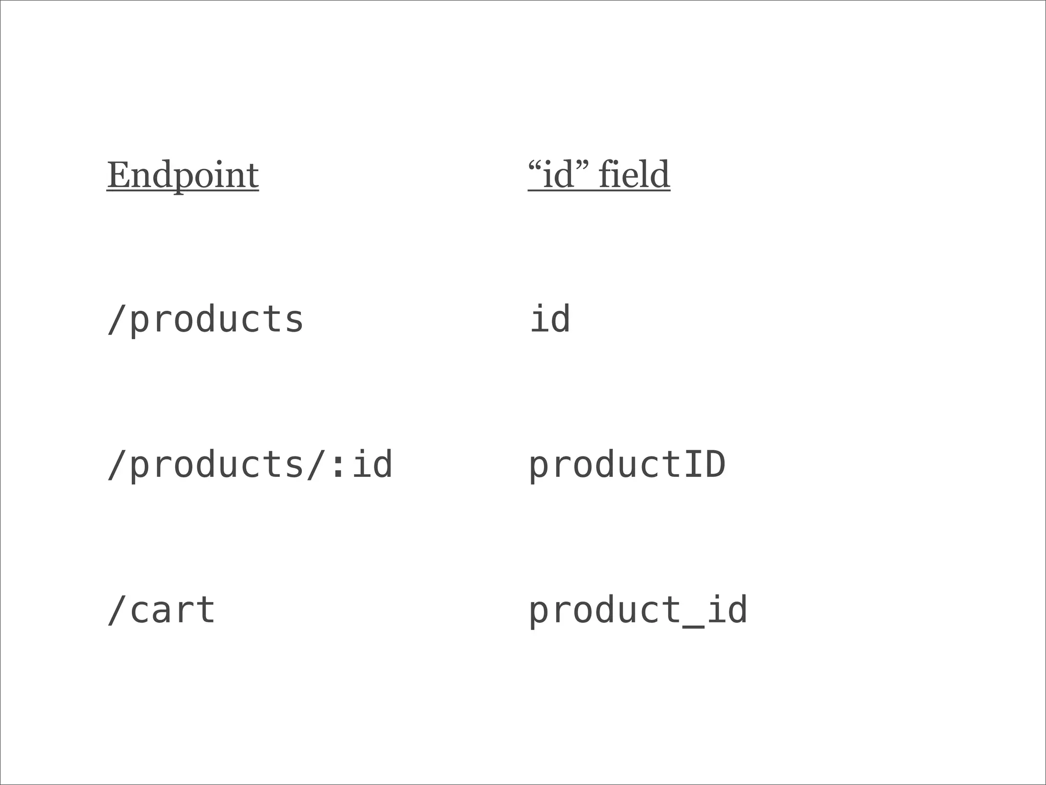 Endpoint “id” field
/products id
/products/:id productID
/cart product_id
 