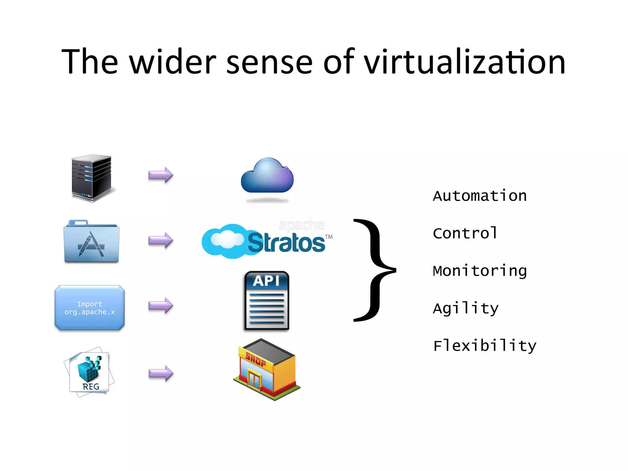 The	
  wider	
  sense	
  of	
  virtualizaLon	
  

Automation

}	


Control
Monitoring

Import
org.apache.x

Agility
Flexibility

 