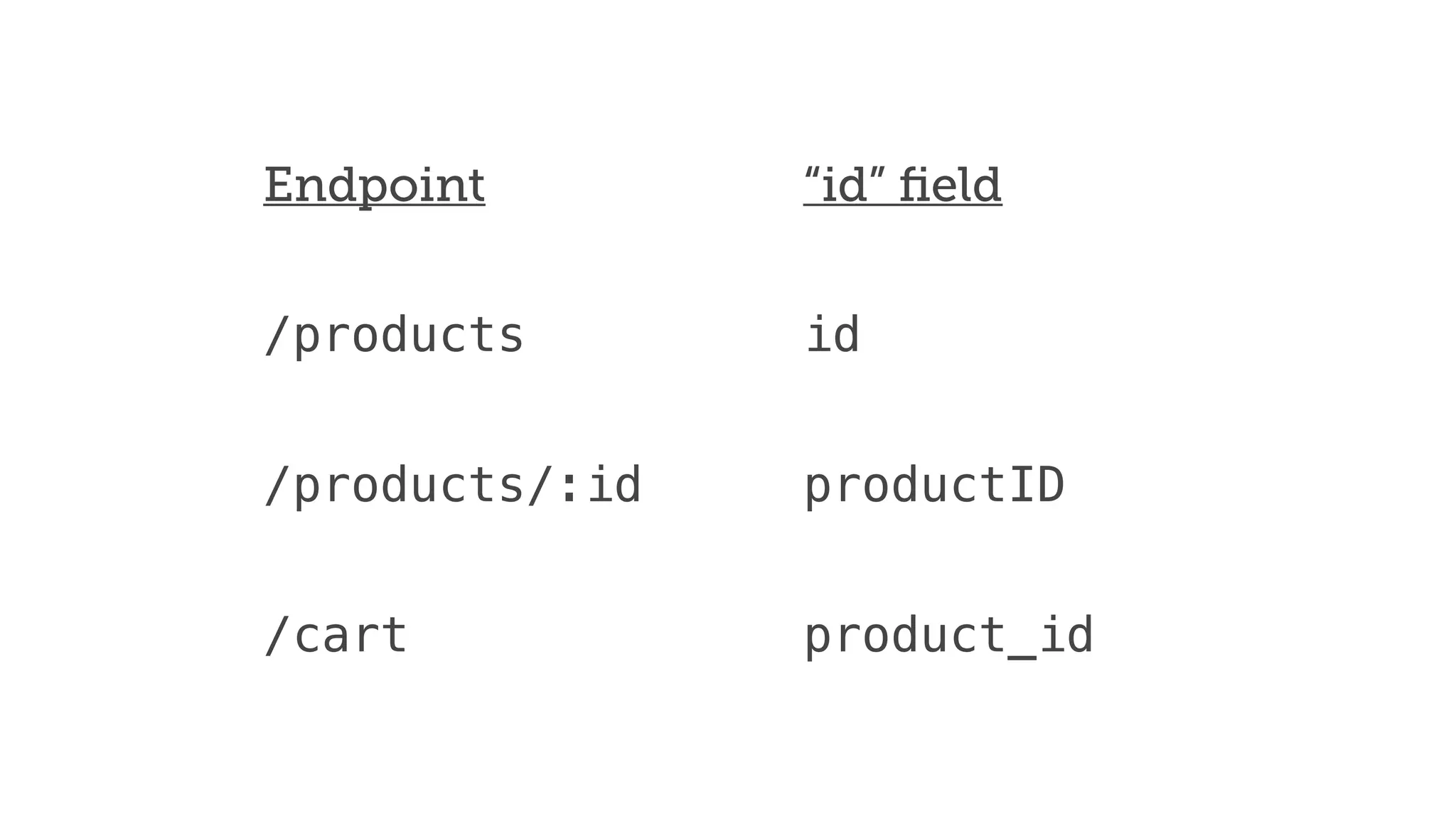 Endpoint “id” ﬁeld
/products id
/products/:id productID
/cart product_id
 