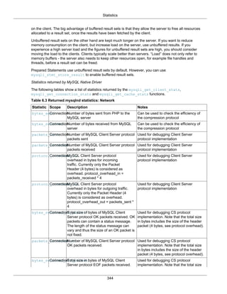 Statistics
344
on the client. The big advantage of buffered result sets is that they allow the server to free all resources
allocated to a result set, once the results have been fetched by the client.
Unbuffered result sets on the other hand are kept much longer on the server. If you want to reduce
memory consumption on the client, but increase load on the server, use unbuffered results. If you
experience a high server load and the figures for unbuffered result sets are high, you should consider
moving the load to the clients. Clients typically scale better than servers. “Load” does not only refer to
memory buffers - the server also needs to keep other resources open, for example file handles and
threads, before a result set can be freed.
Prepared Statements use unbuffered result sets by default. However, you can use
mysqli_stmt_store_result to enable buffered result sets.
Statistics returned by MySQL Native Driver
The following tables show a list of statistics returned by the mysqli_get_client_stats,
mysqli_get_connection_stats and mysqli_get_cache_stats functions.
Table 6.3 Returned mysqlnd statistics: Network
Statistic Scope Description Notes
bytes_sentConnectionNumber of bytes sent from PHP to the
MySQL server
Can be used to check the efficiency of
the compression protocol
bytes_receivedConnectionNumber of bytes received from MySQL
server
Can be used to check the efficiency of
the compression protocol
packets_sentConnectionNumber of MySQL Client Server protocol
packets sent
Used for debugging Client Server
protocol implementation
packets_receivedConnectionNumber of MySQL Client Server protocol
packets received
Used for debugging Client Server
protocol implementation
protocol_overhead_inConnectionMySQL Client Server protocol
overhead in bytes for incoming
traffic. Currently only the Packet
Header (4 bytes) is considered as
overhead. protocol_overhead_in =
packets_received * 4
Used for debugging Client Server
protocol implementation
protocol_overhead_outConnectionMySQL Client Server protocol
overhead in bytes for outgoing traffic.
Currently only the Packet Header (4
bytes) is considered as overhead.
protocol_overhead_out = packets_sent *
4
Used for debugging Client Server
protocol implementation
bytes_received_ok_packetConnectionTotal size of bytes of MySQL Client
Server protocol OK packets received. OK
packets can contain a status message.
The length of the status message can
vary and thus the size of an OK packet is
not fixed.
Used for debugging CS protocol
implementation. Note that the total size
in bytes includes the size of the header
packet (4 bytes, see protocol overhead).
packets_received_okConnectionNumber of MySQL Client Server protocol
OK packets received.
Used for debugging CS protocol
implementation. Note that the total size
in bytes includes the size of the header
packet (4 bytes, see protocol overhead).
bytes_received_eof_packetConnectionTotal size in bytes of MySQL Client
Server protocol EOF packets received.
Used for debugging CS protocol
implementation. Note that the total size
 
