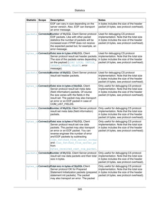 Statistics
345
Statistic Scope Description Notes
EOF can vary in size depending on the
server version. Also, EOF can transport
an error message.
in bytes includes the size of the header
packet (4 bytes, see protocol overhead).
packets_received_eofConnectionNumber of MySQL Client Server protocol
EOF packets. Like with other packet
statistics the number of packets will be
increased even if PHP does not receive
the expected packet but, for example, an
error message.
Used for debugging CS protocol
implementation. Note that the total size
in bytes includes the size of the header
packet (4 bytes, see protocol overhead).
bytes_received_rset_header_packetConnectionTotal size in bytes of MySQL Client
Server protocol result set header packets.
The size of the packets varies depending
on the payload (LOAD LOCAL INFILE,
INSERT, UPDATE, SELECT, error
message).
Used for debugging CS protocol
implementation. Note that the total size
in bytes includes the size of the header
packet (4 bytes, see protocol overhead).
packets_received_rset_headerConnectionNumber of MySQL Client Server protocol
result set header packets.
Used for debugging CS protocol
implementation. Note that the total size
in bytes includes the size of the header
packet (4 bytes, see protocol overhead).
bytes_received_rset_field_meta_packetConnectionTotal size in bytes of MySQL Client
Server protocol result set meta data
(field information) packets. Of course
the size varies with the fields in the
result set. The packet may also transport
an error or an EOF packet in case of
COM_LIST_FIELDS.
Only useful for debugging CS protocol
implementation. Note that the total size
in bytes includes the size of the header
packet (4 bytes, see protocol overhead).
packets_received_rset_field_metaConnectionNumber of MySQL Client Server protocol
result set meta data (field information)
packets.
Only useful for debugging CS protocol
implementation. Note that the total size
in bytes includes the size of the header
packet (4 bytes, see protocol overhead).
bytes_received_rset_row_packetConnectionTotal size in bytes of MySQL Client
Server protocol result set row data
packets. The packet may also transport
an error or an EOF packet. You can
reverse engineer the number of error
and EOF packets by subtracting
rows_fetched_from_server_normal
and rows_fetched_from_server_ps
from
bytes_received_rset_row_packet.
Only useful for debugging CS protocol
implementation. Note that the total size
in bytes includes the size of the header
packet (4 bytes, see protocol overhead).
packets_received_rset_rowConnectionNumber of MySQL Client Server protocol
result set row data packets and their total
size in bytes.
Only useful for debugging CS protocol
implementation. Note that the total size
in bytes includes the size of the header
packet (4 bytes, see protocol overhead).
bytes_received_prepare_response_packetConnectionTotal size in bytes of MySQL Client
Server protocol OK for Prepared
Statement Initialization packets (prepared
statement init packets). The packet
may also transport an error. The packet
Only useful for debugging CS protocol
implementation. Note that the total size
in bytes includes the size of the header
packet (4 bytes, see protocol overhead).
 