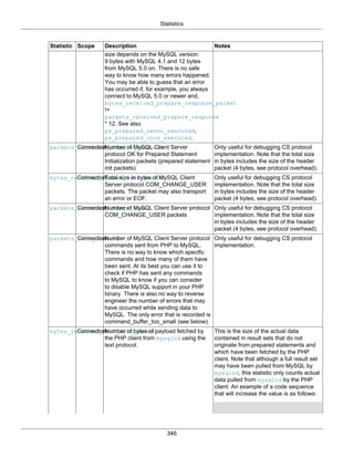 Statistics
346
Statistic Scope Description Notes
size depends on the MySQL version:
9 bytes with MySQL 4.1 and 12 bytes
from MySQL 5.0 on. There is no safe
way to know how many errors happened.
You may be able to guess that an error
has occurred if, for example, you always
connect to MySQL 5.0 or newer and,
bytes_received_prepare_response_packet
!=
packets_received_prepare_response
* 12. See also
ps_prepared_never_executed,
ps_prepared_once_executed.
packets_received_prepare_responseConnectionNumber of MySQL Client Server
protocol OK for Prepared Statement
Initialization packets (prepared statement
init packets).
Only useful for debugging CS protocol
implementation. Note that the total size
in bytes includes the size of the header
packet (4 bytes, see protocol overhead).
bytes_received_change_user_packetConnectionTotal size in bytes of MySQL Client
Server protocol COM_CHANGE_USER
packets. The packet may also transport
an error or EOF.
Only useful for debugging CS protocol
implementation. Note that the total size
in bytes includes the size of the header
packet (4 bytes, see protocol overhead).
packets_received_change_userConnectionNumber of MySQL Client Server protocol
COM_CHANGE_USER packets
Only useful for debugging CS protocol
implementation. Note that the total size
in bytes includes the size of the header
packet (4 bytes, see protocol overhead).
packets_sent_commandConnectionNumber of MySQL Client Server protocol
commands sent from PHP to MySQL.
There is no way to know which specific
commands and how many of them have
been sent. At its best you can use it to
check if PHP has sent any commands
to MySQL to know if you can consider
to disable MySQL support in your PHP
binary. There is also no way to reverse
engineer the number of errors that may
have occurred while sending data to
MySQL. The only error that is recorded is
command_buffer_too_small (see below).
Only useful for debugging CS protocol
implementation.
bytes_received_real_data_normalConnectionNumber of bytes of payload fetched by
the PHP client from mysqlnd using the
text protocol.
This is the size of the actual data
contained in result sets that do not
originate from prepared statements and
which have been fetched by the PHP
client. Note that although a full result set
may have been pulled from MySQL by
mysqlnd, this statistic only counts actual
data pulled from mysqlnd by the PHP
client. An example of a code sequence
that will increase the value is as follows:
 
