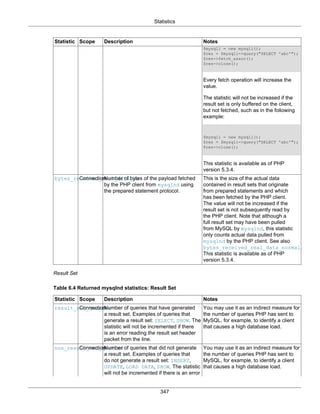 Statistics
347
Statistic Scope Description Notes
$mysqli = new mysqli();
$res = $mysqli->query("SELECT 'abc'");
$res->fetch_assoc();
$res->close();
Every fetch operation will increase the
value.
The statistic will not be increased if the
result set is only buffered on the client,
but not fetched, such as in the following
example:
$mysqli = new mysqli();
$res = $mysqli->query("SELECT 'abc'");
$res->close();
This statistic is available as of PHP
version 5.3.4.
bytes_received_real_data_psConnectionNumber of bytes of the payload fetched
by the PHP client from mysqlnd using
the prepared statement protocol.
This is the size of the actual data
contained in result sets that originate
from prepared statements and which
has been fetched by the PHP client.
The value will not be increased if the
result set is not subsequently read by
the PHP client. Note that although a
full result set may have been pulled
from MySQL by mysqlnd, this statistic
only counts actual data pulled from
mysqlnd by the PHP client. See also
bytes_received_real_data_normal.
This statistic is available as of PHP
version 5.3.4.
Result Set
Table 6.4 Returned mysqlnd statistics: Result Set
Statistic Scope Description Notes
result_set_queriesConnectionNumber of queries that have generated
a result set. Examples of queries that
generate a result set: SELECT, SHOW. The
statistic will not be incremented if there
is an error reading the result set header
packet from the line.
You may use it as an indirect measure for
the number of queries PHP has sent to
MySQL, for example, to identify a client
that causes a high database load.
non_result_set_queriesConnectionNumber of queries that did not generate
a result set. Examples of queries that
do not generate a result set: INSERT,
UPDATE, LOAD DATA, SHOW. The statistic
will not be incremented if there is an error
You may use it as an indirect measure for
the number of queries PHP has sent to
MySQL, for example, to identify a client
that causes a high database load.
 
