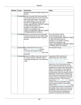 Statistics
348
Statistic Scope Description Notes
reading the result set header packet from
the line.
no_index_usedConnectionNumber of queries that have generated
a result set but did not use an index (see
also mysqld start option –log-queries-
not-using-indexes). If you want these
queries to be reported you can use
mysqli_report(MYSQLI_REPORT_INDEX)
to make ext/mysqli throw an
exception. If you prefer a warning
instead of an exception use
mysqli_report(MYSQLI_REPORT_INDEX
^ MYSQLI_REPORT_STRICT).
bad_index_usedConnectionNumber of queries that have generated
a result set and did not use a good index
(see also mysqld start option –log-slow-
queries).
If you want these queries
to be reported you can use
mysqli_report(MYSQLI_REPORT_INDEX)
to make ext/mysqli throw an
exception. If you prefer a warning
instead of an exception use
mysqli_report(MYSQLI_REPORT_INDEX
^ MYSQLI_REPORT_STRICT)
slow_queriesConnectionSQL statements that took more
than long_query_time seconds
to execute and required at least
min_examined_row_limit rows to be
examined.
Not reported through mysqli_report
buffered_setsConnectionNumber of buffered result sets returned
by “normal” queries. “Normal” means
“not prepared statement” in the following
notes.
Examples of API calls that will
buffer result sets on the client:
mysql_query, mysqli_query,
mysqli_store_result,
mysqli_stmt_get_result. Buffering
result sets on the client ensures that
server resources are freed as soon as
possible and it makes result set scrolling
easier. The downside is the additional
memory consumption on the client for
buffering data. Note that mysqlnd (unlike
the MySQL Client Library) respects the
PHP memory limit because it uses PHP
internal memory management functions
to allocate memory. This is also the
reason why memory_get_usage reports
a higher memory consumption when
using mysqlnd instead of the MySQL
Client Library. memory_get_usage does
not measure the memory consumption of
the MySQL Client Library at all because
the MySQL Client Library does not use
PHP internal memory management
functions monitored by the function!
 