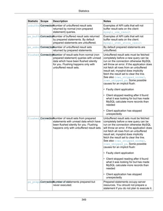 Statistics
349
Statistic Scope Description Notes
unbuffered_setsConnectionNumber of unbuffered result sets
returned by normal (non prepared
statement) queries.
Examples of API calls that will not
buffer result sets on the client:
mysqli_use_result
ps_buffered_setsConnectionNumber of buffered result sets returned
by prepared statements. By default
prepared statements are unbuffered.
Examples of API calls that will not
buffer result sets on the client:
mysqli_stmt_store_result
ps_unbuffered_setsConnectionNumber of unbuffered result sets
returned by prepared statements.
By default prepared statements are
unbuffered.
flushed_normal_setsConnectionNumber of result sets from normal (non
prepared statement) queries with unread
data which have been flushed silently
for you. Flushing happens only with
unbuffered result sets.
Unbuffered result sets must be fetched
completely before a new query can be
run on the connection otherwise MySQL
will throw an error. If the application does
not fetch all rows from an unbuffered
result set, mysqlnd does implicitly
fetch the result set to clear the line.
See also rows_skipped_normal,
rows_skipped_ps. Some possible
causes for an implicit flush:
• Faulty client application
• Client stopped reading after it found
what it was looking for but has made
MySQL calculate more records than
needed
• Client application has stopped
unexpectedly
flushed_ps_setsConnectionNumber of result sets from prepared
statements with unread data which have
been flushed silently for you. Flushing
happens only with unbuffered result sets.
Unbuffered result sets must be fetched
completely before a new query can be
run on the connection otherwise MySQL
will throw an error. If the application does
not fetch all rows from an unbuffered
result set, mysqlnd does implicitly
fetch the result set to clear the line.
See also rows_skipped_normal,
rows_skipped_ps. Some possible
causes for an implicit flush:
• Faulty client application
• Client stopped reading after it found
what it was looking for but has made
MySQL calculate more records than
needed
• Client application has stopped
unexpectedly
ps_prepared_never_executedConnectionNumber of statements prepared but
never executed.
Prepared statements occupy server
resources. You should not prepare a
statement if you do not plan to execute it.
 
