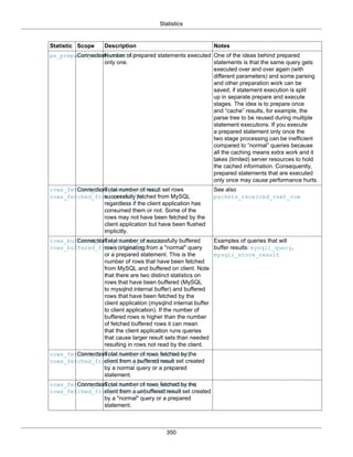 Statistics
350
Statistic Scope Description Notes
ps_prepared_once_executedConnectionNumber of prepared statements executed
only one.
One of the ideas behind prepared
statements is that the same query gets
executed over and over again (with
different parameters) and some parsing
and other preparation work can be
saved, if statement execution is split
up in separate prepare and execute
stages. The idea is to prepare once
and “cache” results, for example, the
parse tree to be reused during multiple
statement executions. If you execute
a prepared statement only once the
two stage processing can be inefficient
compared to “normal” queries because
all the caching means extra work and it
takes (limited) server resources to hold
the cached information. Consequently,
prepared statements that are executed
only once may cause performance hurts.
rows_fetched_from_server_normal,
rows_fetched_from_server_ps
ConnectionTotal number of result set rows
successfully fetched from MySQL
regardless if the client application has
consumed them or not. Some of the
rows may not have been fetched by the
client application but have been flushed
implicitly.
See also
packets_received_rset_row
rows_buffered_from_client_normal,
rows_buffered_from_client_ps
ConnectionTotal number of successfully buffered
rows originating from a "normal" query
or a prepared statement. This is the
number of rows that have been fetched
from MySQL and buffered on client. Note
that there are two distinct statistics on
rows that have been buffered (MySQL
to mysqlnd internal buffer) and buffered
rows that have been fetched by the
client application (mysqlnd internal buffer
to client application). If the number of
buffered rows is higher than the number
of fetched buffered rows it can mean
that the client application runs queries
that cause larger result sets than needed
resulting in rows not read by the client.
Examples of queries that will
buffer results: mysqli_query,
mysqli_store_result
rows_fetched_from_client_normal_buffered,
rows_fetched_from_client_ps_buffered
ConnectionTotal number of rows fetched by the
client from a buffered result set created
by a normal query or a prepared
statement.
rows_fetched_from_client_normal_unbuffered,
rows_fetched_from_client_ps_unbuffered
ConnectionTotal number of rows fetched by the
client from a unbuffered result set created
by a "normal" query or a prepared
statement.
 