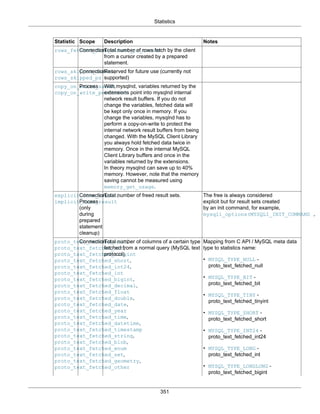 Statistics
351
Statistic Scope Description Notes
rows_fetched_from_client_ps_cursorConnectionTotal number of rows fetch by the client
from a cursor created by a prepared
statement.
rows_skipped_normal,
rows_skipped_ps
ConnectionReserved for future use (currently not
supported)
copy_on_write_saved,
copy_on_write_performed
Process With mysqlnd, variables returned by the
extensions point into mysqlnd internal
network result buffers. If you do not
change the variables, fetched data will
be kept only once in memory. If you
change the variables, mysqlnd has to
perform a copy-on-write to protect the
internal network result buffers from being
changed. With the MySQL Client Library
you always hold fetched data twice in
memory. Once in the internal MySQL
Client Library buffers and once in the
variables returned by the extensions.
In theory mysqlnd can save up to 40%
memory. However, note that the memory
saving cannot be measured using
memory_get_usage.
explicit_free_result,
implicit_free_result
Connection,
Process
(only
during
prepared
statement
cleanup)
Total number of freed result sets. The free is always considered
explicit but for result sets created
by an init command, for example,
mysqli_options(MYSQLI_INIT_COMMAND , .
proto_text_fetched_null,
proto_text_fetched_bit,
proto_text_fetched_tinyint
proto_text_fetched_short,
proto_text_fetched_int24,
proto_text_fetched_int
proto_text_fetched_bigint,
proto_text_fetched_decimal,
proto_text_fetched_float
proto_text_fetched_double,
proto_text_fetched_date,
proto_text_fetched_year
proto_text_fetched_time,
proto_text_fetched_datetime,
proto_text_fetched_timestamp
proto_text_fetched_string,
proto_text_fetched_blob,
proto_text_fetched_enum
proto_text_fetched_set,
proto_text_fetched_geometry,
proto_text_fetched_other
ConnectionTotal number of columns of a certain type
fetched from a normal query (MySQL text
protocol).
Mapping from C API / MySQL meta data
type to statistics name:
• MYSQL_TYPE_NULL -
proto_text_fetched_null
• MYSQL_TYPE_BIT -
proto_text_fetched_bit
• MYSQL_TYPE_TINY -
proto_text_fetched_tinyint
• MYSQL_TYPE_SHORT -
proto_text_fetched_short
• MYSQL_TYPE_INT24 -
proto_text_fetched_int24
• MYSQL_TYPE_LONG -
proto_text_fetched_int
• MYSQL_TYPE_LONGLONG -
proto_text_fetched_bigint
 