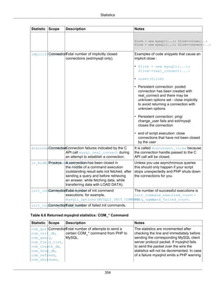 Statistics
354
Statistic Scope Description Notes
$link = new mysqli(...); $link->close(...)
$link = new mysqli(...); $link->connect(...)
implicit_closeConnectionTotal number of implicitly closed
connections (ext/mysqli only).
Examples of code snippets that cause an
implicit close :
• $link = new mysqli(...);
$link->real_connect(...)
• unset($link)
• Persistent connection: pooled
connection has been created with
real_connect and there may be
unknown options set - close implicitly
to avoid returning a connection with
unknown options
• Persistent connection: ping/
change_user fails and ext/mysqli
closes the connection
• end of script execution: close
connections that have not been closed
by the user
disconnect_closeConnectionConnection failures indicated by the C
API call mysql_real_connect during
an attempt to establish a connection.
It is called disconnect_close because
the connection handle passed to the C
API call will be closed.
in_middle_of_command_closeProcess A connection has been closed in
the middle of a command execution
(outstanding result sets not fetched, after
sending a query and before retrieving
an answer, while fetching data, while
transferring data with LOAD DATA).
Unless you use asynchronous queries
this should only happen if your script
stops unexpectedly and PHP shuts down
the connections for you.
init_command_executed_countConnectionTotal number of init command
executions, for example,
mysqli_options(MYSQLI_INIT_COMMAND , ...).
The number of successful executions is
init_command_executed_count -
init_command_failed_count.
init_command_failed_countConnectionTotal number of failed init commands.
Table 6.6 Returned mysqlnd statistics: COM_* Command
Statistic Scope Description Notes
com_quit,
com_init_db,
com_query,
com_field_list,
com_create_db,
com_drop_db,
com_refresh,
com_shutdown,
ConnectionTotal number of attempts to send a
certain COM_* command from PHP to
MySQL.
The statistics are incremented after
checking the line and immediately before
sending the corresponding MySQL client
server protocol packet. If mysqlnd fails
to send the packet over the wire the
statistics will not be decremented. In case
of a failure mysqlnd emits a PHP warning
 