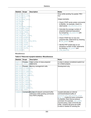 Statistics
355
Statistic Scope Description Notes
com_statistics,
com_process_info,
com_connect,
com_process_kill,
com_debug,
com_ping,
com_time,
com_delayed_insert,
com_change_user,
com_binlog_dump,
com_table_dump,
com_connect_out,
com_register_slave,
com_stmt_prepare,
com_stmt_execute,
com_stmt_send_long_data,
com_stmt_close,
com_stmt_reset,
com_stmt_set_option,
com_stmt_fetch,
com_daemon
“Error while sending %s packet. PID=
%d.”
Usage examples:
• Check if PHP sends certain commands
to MySQL, for example, check if a
client sends COM_PROCESS_KILL
• Calculate the average number of
prepared statement executions
by comparing COM_EXECUTE with
COM_PREPARE
• Check if PHP has run any non-
prepared SQL statements by checking
if COM_QUERY is zero
• Identify PHP scripts that run an
excessive number of SQL statements
by checking COM_QUERY and
COM_EXECUTE
Miscellaneous
Table 6.7 Returned mysqlnd statistics: Miscellaneous
Statistic Scope Description Notes
explicit_stmt_close,
implicit_stmt_close
Process Total number of close prepared
statements.
A close is always considered explicit but
for a failed prepare.
mem_emalloc_count,
mem_emalloc_ammount,
mem_ecalloc_count,
mem_ecalloc_ammount,
mem_erealloc_count,
mem_erealloc_ammount,
mem_efree_count,
mem_malloc_count,
mem_malloc_ammount,
mem_calloc_count,
mem_calloc_ammount,
mem_realloc_count,
mem_realloc_ammount,
mem_free_count
Process Memory management calls. Development only.
command_buffer_too_smallConnectionNumber of network command buffer
extensions while sending commands
from PHP to MySQL.
mysqlnd allocates an internal
command/network buffer of
mysqlnd.net_cmd_buffer_size
(php.ini) bytes for every connection.
If a MySQL Client Server protocol
command, for example, COM_QUERY
(normal query), does not fit into the
buffer, mysqlnd will grow the buffer
to what is needed for sending the
 
