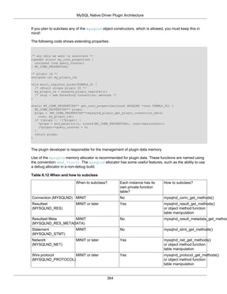 MySQL Native Driver Plugin Architecture
364
If you plan to subclass any of the mysqlnd object constructors, which is allowed, you must keep this in
mind!
The following code shows extending properties:
/* any data we want to associate */
typedef struct my_conn_properties {
unsigned long query_counter;
} MY_CONN_PROPERTIES;
/* plugin id */
unsigned int my_plugin_id;
void minit_register_hooks(TSRMLS_D) {
/* obtain unique plugin ID */
my_plugin_id = mysqlnd_plugin_register();
/* snip - see Extending Connection: methods */
}
static MY_CONN_PROPERTIES** get_conn_properties(const MYSQLND *conn TSRMLS_DC) {
MY_CONN_PROPERTIES** props;
props = (MY_CONN_PROPERTIES**)mysqlnd_plugin_get_plugin_connection_data(
conn, my_plugin_id);
if (!props || !(*props)) {
*props = mnd_pecalloc(1, sizeof(MY_CONN_PROPERTIES), conn->persistent);
(*props)->query_counter = 0;
}
return props;
}
The plugin developer is responsible for the management of plugin data memory.
Use of the mysqlnd memory allocator is recommended for plugin data. These functions are named using
the convention: mnd_*loc(). The mysqlnd allocator has some useful features, such as the ability to use
a debug allocator in a non-debug build.
Table 6.12 When and how to subclass
When to subclass? Each instance has its
own private function
table?
How to subclass?
Connection (MYSQLND) MINIT No mysqlnd_conn_get_methods()
Resultset
(MYSQLND_RES)
MINIT or later Yes mysqlnd_result_get_methods()
or object method function
table manipulation
Resultset Meta
(MYSQLND_RES_METADATA)
MINIT No mysqlnd_result_metadata_get_method
Statement
(MYSQLND_STMT)
MINIT No mysqlnd_stmt_get_methods()
Network
(MYSQLND_NET)
MINIT or later Yes mysqlnd_net_get_methods()
or object method function
table manipulation
Wire protocol
(MYSQLND_PROTOCOL)
MINIT or later Yes mysqlnd_protocol_get_methods()
or object method function
table manipulation
 