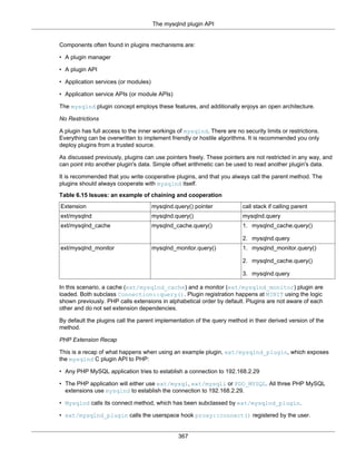 The mysqlnd plugin API
367
Components often found in plugins mechanisms are:
• A plugin manager
• A plugin API
• Application services (or modules)
• Application service APIs (or module APIs)
The mysqlnd plugin concept employs these features, and additionally enjoys an open architecture.
No Restrictions
A plugin has full access to the inner workings of mysqlnd. There are no security limits or restrictions.
Everything can be overwritten to implement friendly or hostile algorithms. It is recommended you only
deploy plugins from a trusted source.
As discussed previously, plugins can use pointers freely. These pointers are not restricted in any way, and
can point into another plugin's data. Simple offset arithmetic can be used to read another plugin's data.
It is recommended that you write cooperative plugins, and that you always call the parent method. The
plugins should always cooperate with mysqlnd itself.
Table 6.15 Issues: an example of chaining and cooperation
Extension mysqlnd.query() pointer call stack if calling parent
ext/mysqlnd mysqlnd.query() mysqlnd.query
ext/mysqlnd_cache mysqlnd_cache.query() 1. mysqlnd_cache.query()
2. mysqlnd.query
ext/mysqlnd_monitor mysqlnd_monitor.query() 1. mysqlnd_monitor.query()
2. mysqlnd_cache.query()
3. mysqlnd.query
In this scenario, a cache (ext/mysqlnd_cache) and a monitor (ext/mysqlnd_monitor) plugin are
loaded. Both subclass Connection::query(). Plugin registration happens at MINIT using the logic
shown previously. PHP calls extensions in alphabetical order by default. Plugins are not aware of each
other and do not set extension dependencies.
By default the plugins call the parent implementation of the query method in their derived version of the
method.
PHP Extension Recap
This is a recap of what happens when using an example plugin, ext/mysqlnd_plugin, which exposes
the mysqlnd C plugin API to PHP:
• Any PHP MySQL application tries to establish a connection to 192.168.2.29
• The PHP application will either use ext/mysql, ext/mysqli or PDO_MYSQL. All three PHP MySQL
extensions use mysqlnd to establish the connection to 192.168.2.29.
• Mysqlnd calls its connect method, which has been subclassed by ext/mysqlnd_plugin.
• ext/mysqlnd_plugin calls the userspace hook proxy::connect() registered by the user.
 