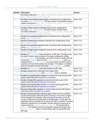 mysqlnd_ms_get_stats
478
Statistic Description Version
connection attempts is non_lazy_connections_slave_failure +
lazy_connections_slave_failure
non_lazy_connections_master_successNumber of successfully opened master connections from configurations
not using lazy connections. The total number of successfully opened
master connections is non_lazy_connections_master_success +
lazy_connections_master_success
Since 1.0.0.
non_lazy_connections_master_failureNumber of failed master connection attempts from configurations
not using lazy connections. The total number of failed master
connection attempts is non_lazy_connections_master_failure +
lazy_connections_master_failure
Since 1.0.0.
lazy_connections_slave_successNumber of successfully opened slave connections from configurations
using lazy connections.
Since 1.0.0.
lazy_connections_slave_failureNumber of failed slave connection attempts from configurations using
lazy connections.
Since 1.0.0.
lazy_connections_master_successNumber of successfully opened master connections from configurations
using lazy connections.
Since 1.0.0.
lazy_connections_master_failureNumber of failed master connection attempts from configurations using
lazy connections.
Since 1.0.0.
trx_autocommit_onNumber of autocommit mode activations via API calls. This figure may
be used to monitor activity related to the plugin configuration setting
trx_stickiness. If, for example, you want to know if a certain API call
invokes the mysqlnd library function trx_autocommit(), which is a
requirement for trx_stickiness, you may call the user API function in
question and check if the statistic has changed. The statistic is modified
only by the plugins internal subclassed trx_autocommit() method.
Since 1.0.0.
trx_autocommit_offNumber of autocommit mode deactivations via API calls. Since 1.0.0.
trx_master_forcedNumber of statements redirected to the master while
trx_stickiness=master and autocommit mode is disabled.
Since 1.0.0.
gtid_autocommit_injections_successNumber of successful SQL injections in autocommit mode as part of the
plugins client-side global transaction id emulation.
Since 1.2.0.
gtid_autocommit_injections_failureNumber of failed SQL injections in autocommit mode as part of the
plugins client-side global transaction id emulation.
Since 1.2.0.
gtid_commit_injections_successNumber of successful SQL injections in commit mode as part of the
plugins client-side global transaction id emulation.
Since 1.2.0.
gtid_commit_injections_failureNumber of failed SQL injections in commit mode as part of the plugins
client-side global transaction id emulation.
Since 1.2.0.
gtid_implicit_commit_injections_successNumber of successful SQL injections when implicit commit is detected
as part of the plugins client-side global transaction id emulation. Implicit
commit happens, for example, when autocommit has been turned off,
a query is executed and autocommit is enabled again. In that case, the
statement will be committed by the server and SQL to maintain is injected
before the autocommit is re-enabled. Another sequence causing an an
implicit commit is begin(), query(), begin(). The second call to
begin() will implicitly commit the transaction started by the first call to
begin(). begin() refers to internal library calls not actual PHP user
API calls.
Since 1.2.0.
 