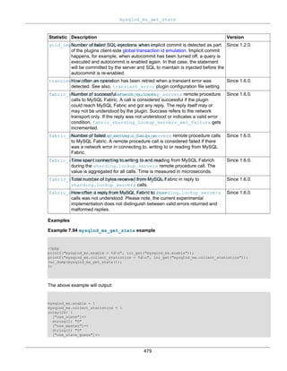 mysqlnd_ms_get_stats
479
Statistic Description Version
gtid_implicit_commit_injections_failureNumber of failed SQL injections when implicit commit is detected as part
of the plugins client-side global transaction id emulation. Implicit commit
happens, for example, when autocommit has been turned off, a query is
executed and autocommit is enabled again. In that case, the statement
will be committed by the server and SQL to maintain is injected before the
autocommit is re-enabled.
Since 1.2.0.
transient_error_retriesHow often an operation has been retried when a transient error was
detected. See also, transient_error plugin configuration file setting.
Since 1.6.0.
fabric_sharding_lookup_servers_successNumber of successful sharding.lookup_servers remote procedure
calls to MySQL Fabric. A call is considered successful if the plugin
could reach MySQL Fabric and got any reply. The reply itself may or
may not be understood by the plugin. Success refers to the network
transport only. If the reply was not understood or indicates a valid error
condition, fabric_sharding_lookup_servers_xml_failure gets
incremented.
Since 1.6.0.
fabric_sharding_lookup_servers_failureNumber of failed sharding.lookup_servers remote procedure calls
to MySQL Fabric. A remote procedure call is considered failed if there
was a network error in connecting to, writing to or reading from MySQL
Fabric.
Since 1.6.0.
fabric_sharding_lookup_servers_time_totalTime spent connecting to,writing to and reading from MySQL Fabrich
during the sharding.lookup_servers remote procedure call. The
value is aggregated for all calls. Time is measured in microseconds.
Since 1.6.0.
fabric_sharding_lookup_servers_bytes_totalTotal number of bytes received from MySQL Fabric in reply to
sharding.lookup_servers calls.
Since 1.6.0.
fabric_sharding_lookup_servers_xml_failureHow often a reply from MySQL Fabric to sharding.lookup_servers
calls was not understood. Please note, the current experimental
implementation does not distinguish between valid errors returned and
malformed replies.
Since 1.6.0.
Examples
Example 7.94 mysqlnd_ms_get_stats example
<?php
printf("mysqlnd_ms.enable = %dn", ini_get("mysqlnd_ms.enable"));
printf("mysqlnd_ms.collect_statistics = %dn", ini_get("mysqlnd_ms.collect_statistics"));
var_dump(mysqlnd_ms_get_stats());
?>
The above example will output:
mysqlnd_ms.enable = 1
mysqlnd_ms.collect_statistics = 1
array(26) {
["use_slave"]=>
string(1) "0"
["use_master"]=>
string(1) "0"
["use_slave_guess"]=>
 