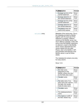 mysqlnd_qc_get_cache_info
531
PropertyDescription Version
avg_run_timeAverage run time of the
cached statement.
Since
1.0.0.
avg_store_timeAverage store time of
the cached statement.
Since
1.0.0.
max_run_timeAverage run time of the
cached statement.
Since
1.0.0.
max_store_timeAverage store time of
the cached statement.
Since
1.0.0.
valid_untilTimestamp when the
cache entry expires.
Since
1.1.0.
metadata array Metadata of the cache entry. This is
the metadata provided by MySQL
together with the result set of the
statement in question. Different
versions of the MySQL server may
return different metadata. Unlike with
some of the PHP MySQL extensions
no attempt is made to hide MySQL
server version dependencies and
version details from the caller.
Please, refer to the MySQL C API
documentation that belongs to the
MySQL server in use for further
details.
The metadata list contains one entry
for every column.
Since 1.0.0.
PropertyDescription Version
nameThe field name.
Depending on the
MySQL version this may
be the fields alias name.
Since
1.0.0.
org_nameThe field name. Since
1.0.0.
tableThe table name. If an
alias name was used for
the table, this usually
holds the alias name.
Since
1.0.0.
org_tableThe table name. Since
1.0.0.
db The database/schema
name.
Since
1.0.0.
max_lengthThe maximum width of
the field. Details may
Since
1.0.0.
 