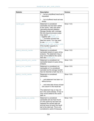 mysqlnd_qc_get_core_stats
535
Statistic Description Version
• ... but an unbuffered result set is
requested.
• ... but a buffered result set was
empty.
cache_put Statement is considered
cacheable and has been added
to the cache. Take care when
calculating derived statistics.
Storage handler with a storage
life time beyond process scope
may report cache_put =
0 together with cache_hit
> 0, if another process has
filled the cache. You may want
to use num_entries from
mysqlnd_qc_get_cache_info
if the handler supports it (
default, APC).
Since 1.0.0.
query_should_cache Statement is considered
cacheable based on query string
analysis. The statement may or
may not be added to the cache.
See also cache_put.
Since 1.0.0.
query_should_not_cache Statement is considered not
cacheable based on query string
analysis.
Since 1.0.0.
query_not_cached Statement is considered not
cacheable or it is considered
cachable but the storage handler
has not returned a hash key for it.
Since 1.0.0.
query_could_cache Statement is considered
cacheable...
• ... and statement has been run
without errors
• ... and meta data shows at least
one column in the result set
The statement may or may not
be in the cache already. It may or
may not be added to the cache
later on.
Since 1.0.0.
query_found_in_cache Statement is considered
cacheable and we have found
it in the cache but we have not
replayed the cached data yet
and we have not send the result
set to the client yet. This is not
considered a cache hit because
Since 1.0.0.
 