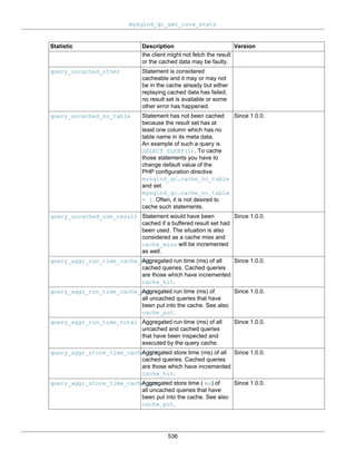 mysqlnd_qc_get_core_stats
536
Statistic Description Version
the client might not fetch the result
or the cached data may be faulty.
query_uncached_other Statement is considered
cacheable and it may or may not
be in the cache already but either
replaying cached data has failed,
no result set is available or some
other error has happened.
query_uncached_no_table Statement has not been cached
because the result set has at
least one column which has no
table name in its meta data.
An example of such a query is
SELECT SLEEP(1). To cache
those statements you have to
change default value of the
PHP configuration directive
mysqlnd_qc.cache_no_table
and set
mysqlnd_qc.cache_no_table
= 1. Often, it is not desired to
cache such statements.
Since 1.0.0.
query_uncached_use_result Statement would have been
cached if a buffered result set had
been used. The situation is also
considered as a cache miss and
cache_miss will be incremented
as well.
Since 1.0.0.
query_aggr_run_time_cache_hitAggregated run time (ms) of all
cached queries. Cached queries
are those which have incremented
cache_hit.
Since 1.0.0.
query_aggr_run_time_cache_putAggregated run time (ms) of
all uncached queries that have
been put into the cache. See also
cache_put.
Since 1.0.0.
query_aggr_run_time_total Aggregated run time (ms) of all
uncached and cached queries
that have been inspected and
executed by the query cache.
Since 1.0.0.
query_aggr_store_time_cache_hitAggregated store time (ms) of all
cached queries. Cached queries
are those which have incremented
cache_hit.
Since 1.0.0.
query_aggr_store_time_cache_putAggregated store time ( ms) of
all uncached queries that have
been put into the cache. See also
cache_put.
Since 1.0.0.
 
