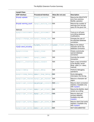 The MySQLi Extension Function Summary
51
mysqli Class
OOP Interface Procedural Interface Alias (Do not use) Description
$mysqli::sqlstate mysqli_sqlstate N/A Returns the SQLSTATE
error from previous
MySQL operation
$mysqli::warning_count mysqli_warning_countN/A Returns the number of
warnings from the last
query for the given link
Methods
mysqli::autocommit mysqli_autocommit N/A Turns on or off auto-
committing database
modifications
mysqli::change_user mysqli_change_user N/A Changes the user of
the specified database
connection
mysqli::character_set_name,
mysqli::client_encoding
mysqli_character_set_namemysqli_client_encodingReturns the default
character set for the
database connection
mysqli::close mysqli_close N/A Closes a previously
opened database
connection
mysqli::commit mysqli_commit N/A Commits the current
transaction
mysqli::__construct mysqli_connect N/A Open a new connection
to the MySQL server
[Note: static (i.e. class)
method]
mysqli::debug mysqli_debug N/A Performs debugging
operations
mysqli::dump_debug_infomysqli_dump_debug_infoN/A Dump debugging
information into the log
mysqli::get_charset mysqli_get_charset N/A Returns a character set
object
mysqli::get_connection_statsmysqli_get_connection_statsN/A Returns client connection
statistics. Available only
with mysqlnd.
mysqli::get_client_infomysqli_get_client_infoN/A Returns the MySQL client
version as a string
mysqli::get_client_statsmysqli_get_client_statsN/A Returns client per-
process statistics.
Available only with
mysqlnd.
mysqli::get_cache_statsmysqli_get_cache_statsN/A Returns client Zval cache
statistics. Available only
with mysqlnd.
mysqli::get_server_infomysqli_get_server_infoN/A NOT DOCUMENTED
 