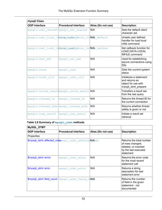 The MySQLi Extension Function Summary
53
mysqli Class
OOP Interface Procedural Interface Alias (Do not use) Description
mysqli::set_charset mysqli_set_charset N/A Sets the default client
character set
mysqli::set_local_infile_defaultmysqli_set_local_infile_defaultN/A Unsets user defined
handler for load local
infile command
mysqli::set_local_infile_handlermysqli_set_local_infile_handlerN/A Set callback function for
LOAD DATA LOCAL
INFILE command
mysqli::ssl_set mysqli_ssl_set N/A Used for establishing
secure connections using
SSL
mysqli::stat mysqli_stat N/A Gets the current system
status
mysqli::stmt_init mysqli_stmt_init N/A Initializes a statement
and returns an
object for use with
mysqli_stmt_prepare
mysqli::store_resultmysqli_store_result N/A Transfers a result set
from the last query
mysqli::thread_id mysqli_thread_id N/A Returns the thread ID for
the current connection
mysqli::thread_safe mysqli_thread_safe N/A Returns whether thread
safety is given or not
mysqli::use_result mysqli_use_result N/A Initiate a result set
retrieval
Table 3.6 Summary of mysqli_stmt methods
MySQL_STMT
OOP Interface Procedural Interface Alias (Do not use) Description
Properties
$mysqli_stmt::affected_rowsmysqli_stmt_affected_rowsN/A Returns the total number
of rows changed,
deleted, or inserted
by the last executed
statement
$mysqli_stmt::errno mysqli_stmt_errno N/A Returns the error code
for the most recent
statement call
$mysqli_stmt::error mysqli_stmt_error N/A Returns a string
description for last
statement error
$mysqli_stmt::field_count mysqli_stmt_field_countN/A Returns the number
of field in the given
statement - not
documented
 