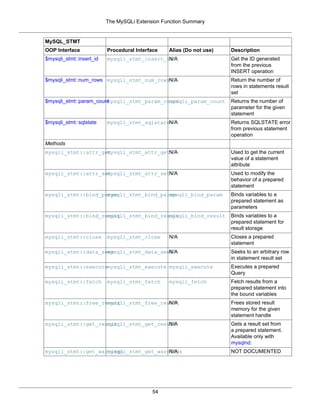The MySQLi Extension Function Summary
54
MySQL_STMT
OOP Interface Procedural Interface Alias (Do not use) Description
$mysqli_stmt::insert_id mysqli_stmt_insert_idN/A Get the ID generated
from the previous
INSERT operation
$mysqli_stmt::num_rows mysqli_stmt_num_rowsN/A Return the number of
rows in statements result
set
$mysqli_stmt::param_countmysqli_stmt_param_countmysqli_param_count Returns the number of
parameter for the given
statement
$mysqli_stmt::sqlstate mysqli_stmt_sqlstateN/A Returns SQLSTATE error
from previous statement
operation
Methods
mysqli_stmt::attr_getmysqli_stmt_attr_getN/A Used to get the current
value of a statement
attribute
mysqli_stmt::attr_setmysqli_stmt_attr_setN/A Used to modify the
behavior of a prepared
statement
mysqli_stmt::bind_parammysqli_stmt_bind_parammysqli_bind_param Binds variables to a
prepared statement as
parameters
mysqli_stmt::bind_resultmysqli_stmt_bind_resultmysqli_bind_result Binds variables to a
prepared statement for
result storage
mysqli_stmt::close mysqli_stmt_close N/A Closes a prepared
statement
mysqli_stmt::data_seekmysqli_stmt_data_seekN/A Seeks to an arbitrary row
in statement result set
mysqli_stmt::executemysqli_stmt_execute mysqli_execute Executes a prepared
Query
mysqli_stmt::fetch mysqli_stmt_fetch mysqli_fetch Fetch results from a
prepared statement into
the bound variables
mysqli_stmt::free_resultmysqli_stmt_free_resultN/A Frees stored result
memory for the given
statement handle
mysqli_stmt::get_resultmysqli_stmt_get_resultN/A Gets a result set from
a prepared statement.
Available only with
mysqlnd.
mysqli_stmt::get_warningsmysqli_stmt_get_warningsN/A NOT DOCUMENTED
 