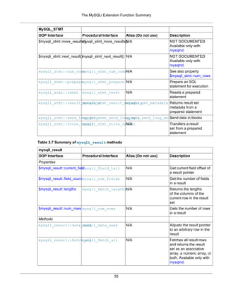 The MySQLi Extension Function Summary
55
MySQL_STMT
OOP Interface Procedural Interface Alias (Do not use) Description
$mysqli_stmt::more_results()mysqli_stmt_more_results()N/A NOT DOCUMENTED
Available only with
mysqlnd.
$mysqli_stmt::next_result()mysqli_stmt_next_result() N/A NOT DOCUMENTED
Available only with
mysqlnd.
mysqli_stmt::num_rowsmysqli_stmt_num_rowsN/A See also property
$mysqli_stmt::num_rows
mysqli_stmt::preparemysqli_stmt_prepare N/A Prepare an SQL
statement for execution
mysqli_stmt::reset mysqli_stmt_reset N/A Resets a prepared
statement
mysqli_stmt::result_metadatamysqli_stmt_result_metadatamysqli_get_metadata Returns result set
metadata from a
prepared statement
mysqli_stmt::send_long_datamysqli_stmt_send_long_datamysqli_send_long_dataSend data in blocks
mysqli_stmt::store_resultmysqli_stmt_store_resultN/A Transfers a result
set from a prepared
statement
Table 3.7 Summary of mysqli_result methods
mysqli_result
OOP Interface Procedural Interface Alias (Do not use) Description
Properties
$mysqli_result::current_fieldmysqli_field_tell N/A Get current field offset of
a result pointer
$mysqli_result::field_countmysqli_num_fields N/A Get the number of fields
in a result
$mysqli_result::lengths mysqli_fetch_lengthsN/A Returns the lengths
of the columns of the
current row in the result
set
$mysqli_result::num_rows mysqli_num_rows N/A Gets the number of rows
in a result
Methods
mysqli_result::data_seekmysqli_data_seek N/A Adjusts the result pointer
to an arbitrary row in the
result
mysqli_result::fetch_allmysqli_fetch_all N/A Fetches all result rows
and returns the result
set as an associative
array, a numeric array, or
both. Available only with
mysqlnd.
 