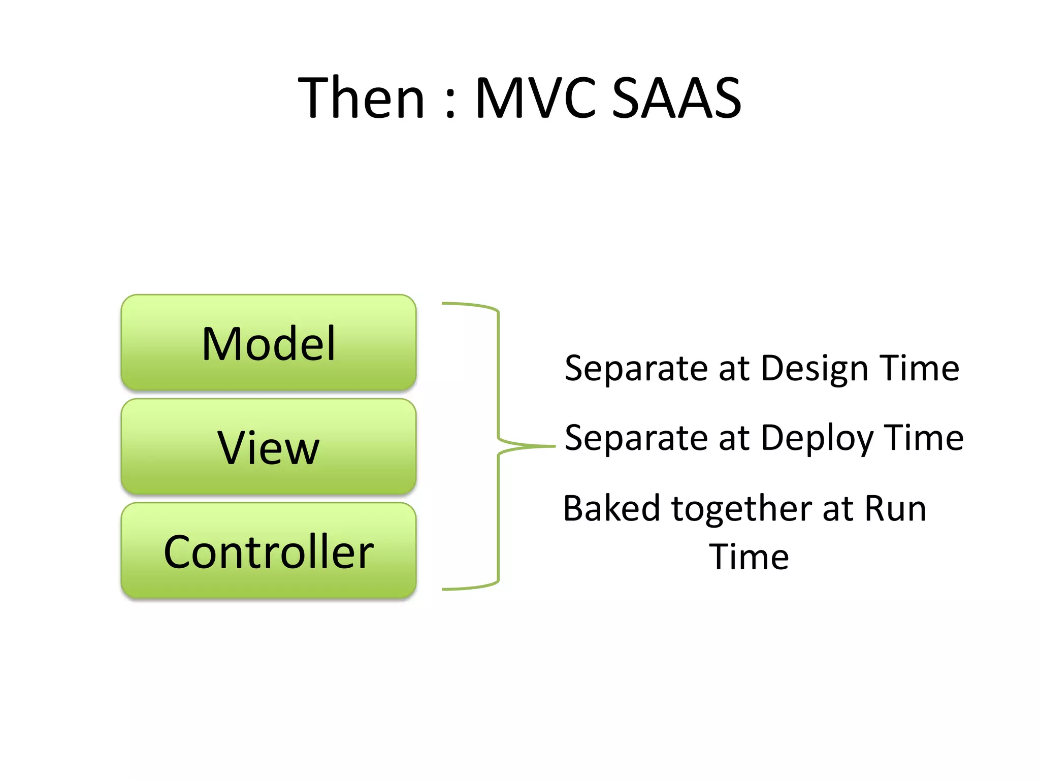 Then : MVC SAASModel Separate at Design TimeViewSeparate at Deploy TimeBaked together at Run TimeController