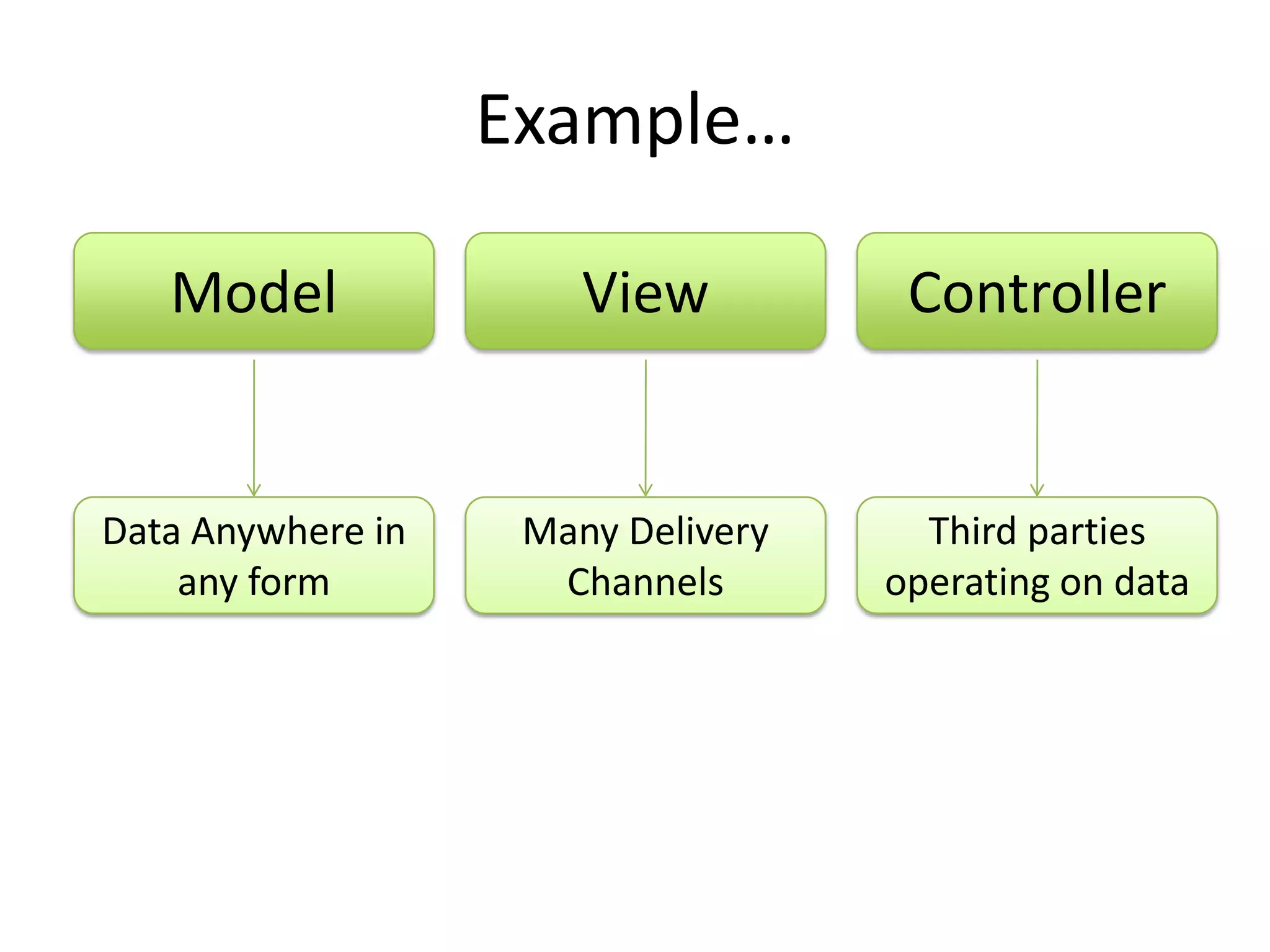 Example…Model ViewControllerData Anywhere in any formThird parties operating on dataMany Delivery Channels