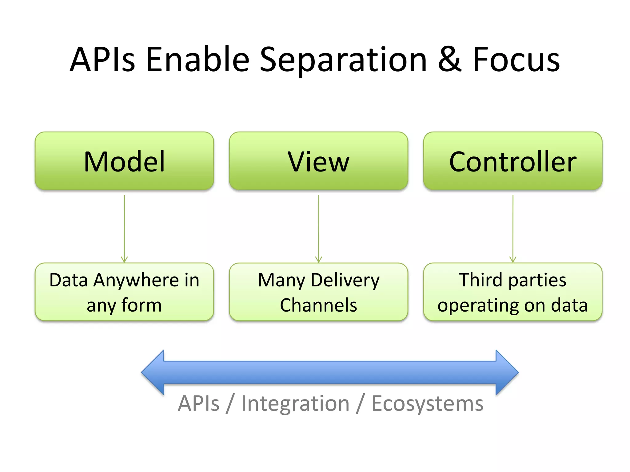 APIsEnableSeparation & FocusModel ViewControllerData Anywhere in any formThird parties operating on dataMany Delivery ChannelsAPIs / Integration / Ecosystems