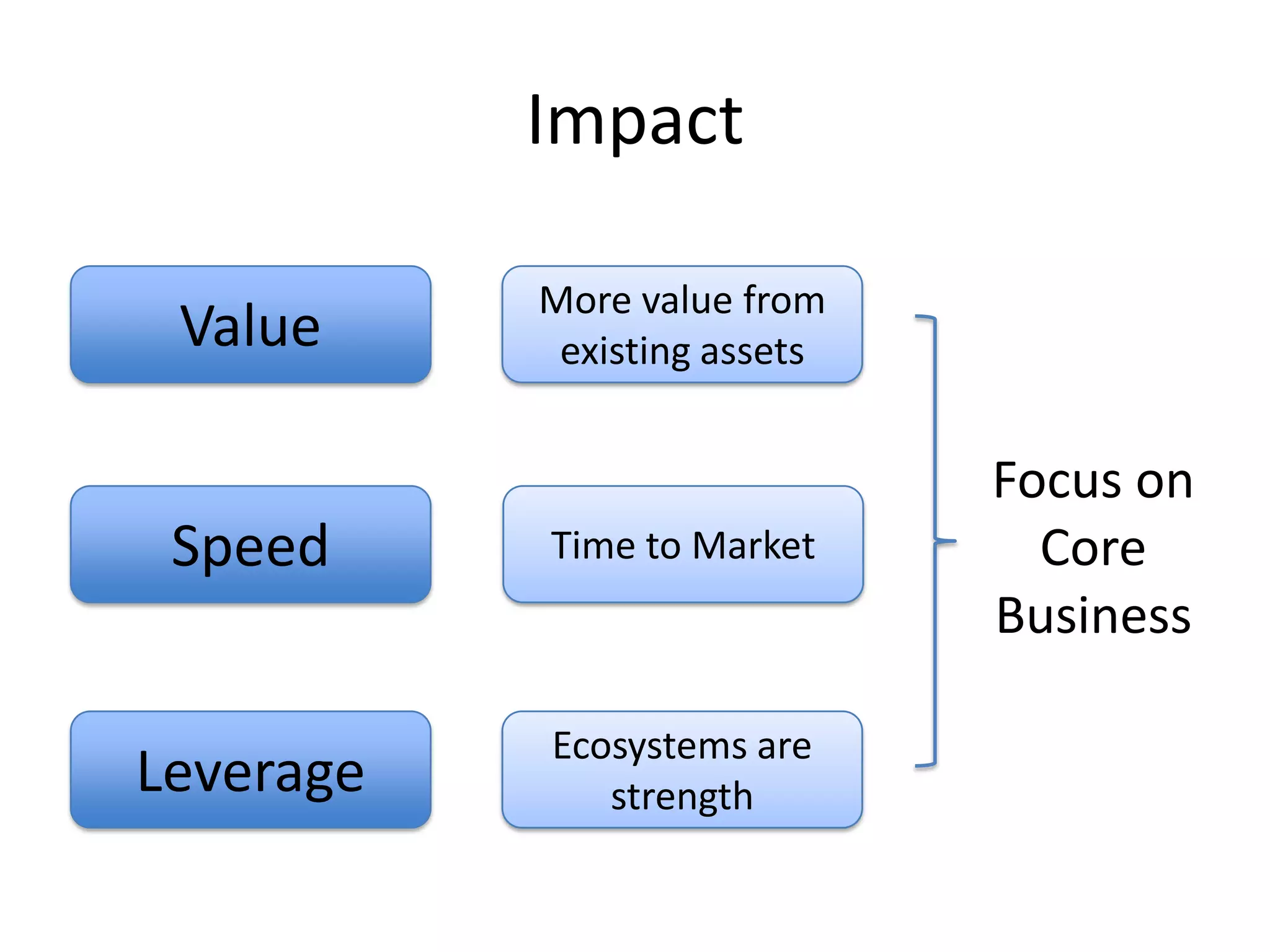 ImpactValueMore value from existing assetsFocusonCoreBusinessSpeedTime to MarketLeverageEcosystems are strength